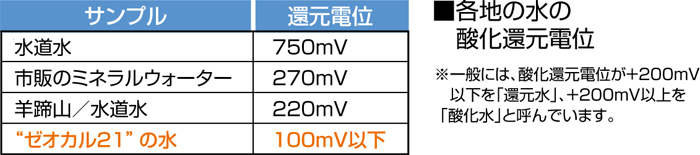 各地の酸化還元電位